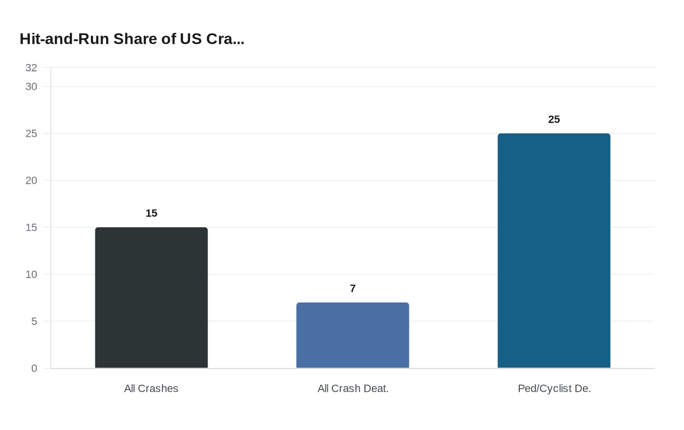 Hit-and-Run Crashes Rising Nationally, Coeur d'Alene Data Show Similar Trend