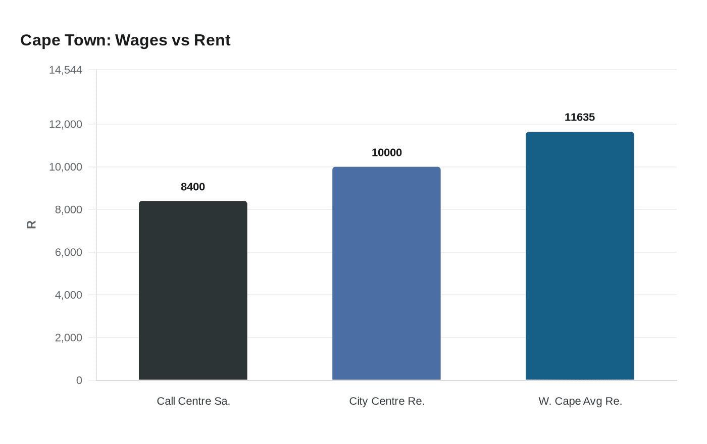 Cape Town: Wages vs Rent