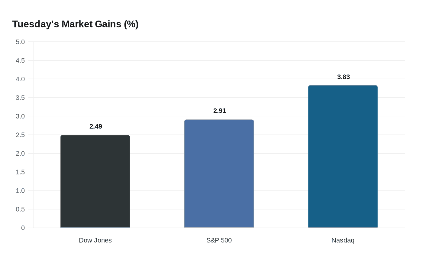 Tuesday's Market Gains (%)