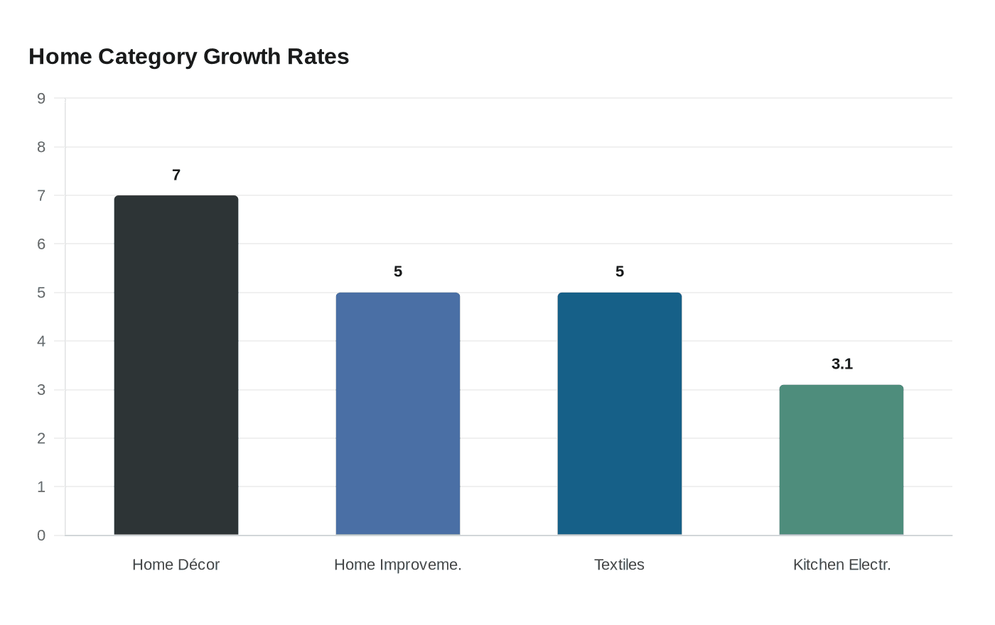 Home Category Growth Rates