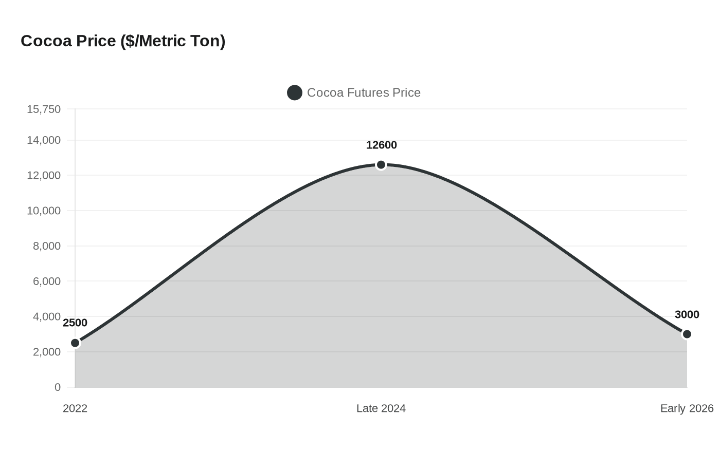 Cocoa Price ($/Metric Ton)
