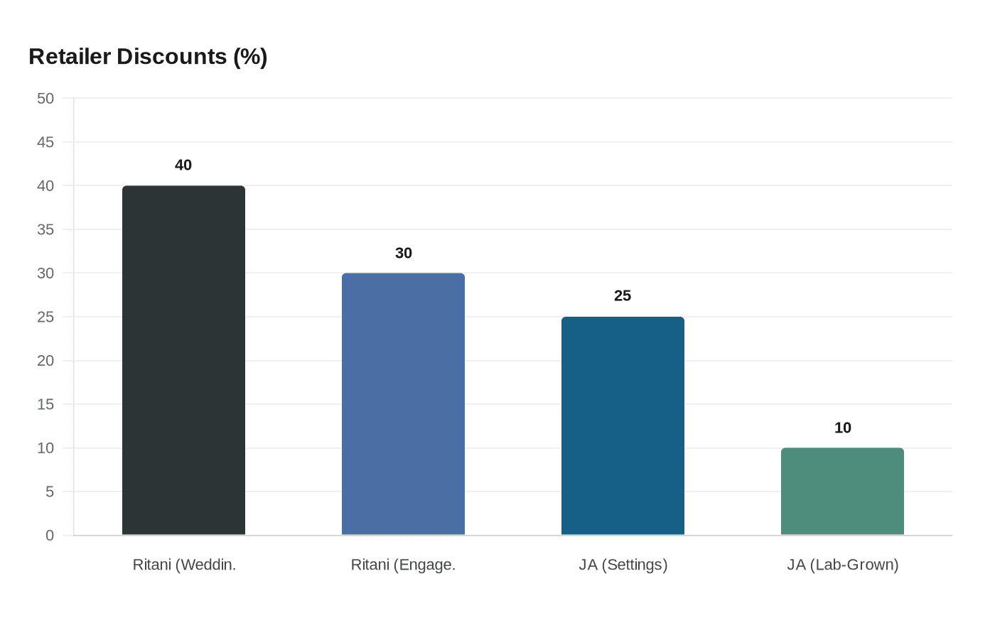 Retailer Discounts (%)