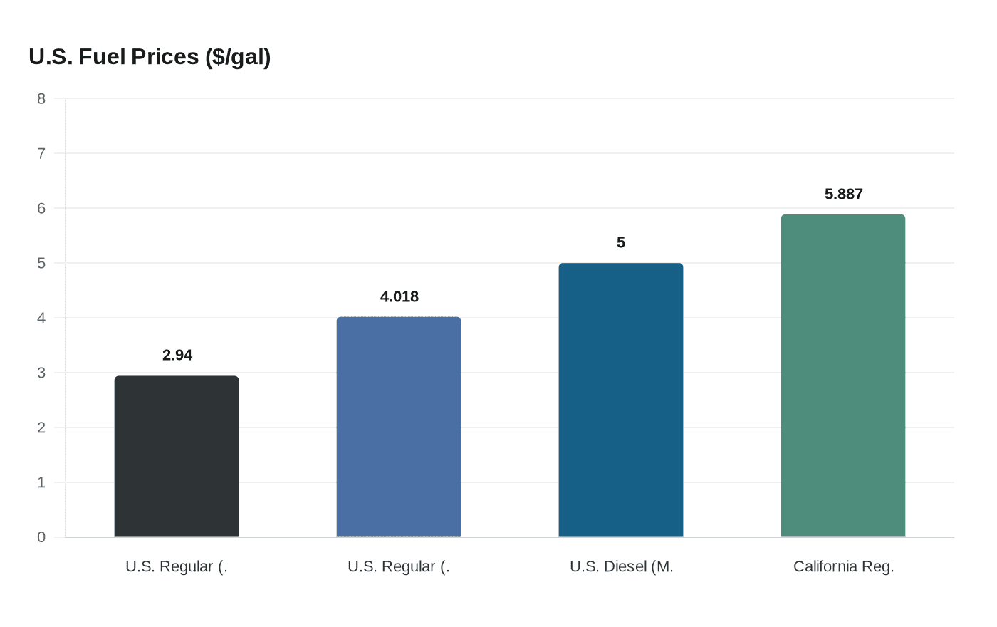 U.S. Fuel Prices ($/gal)
