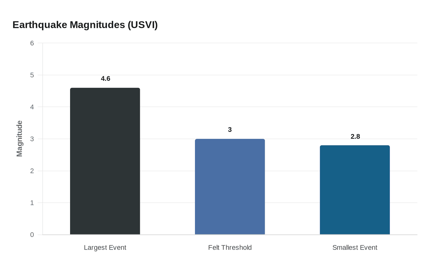 Earthquake Magnitudes (USVI)