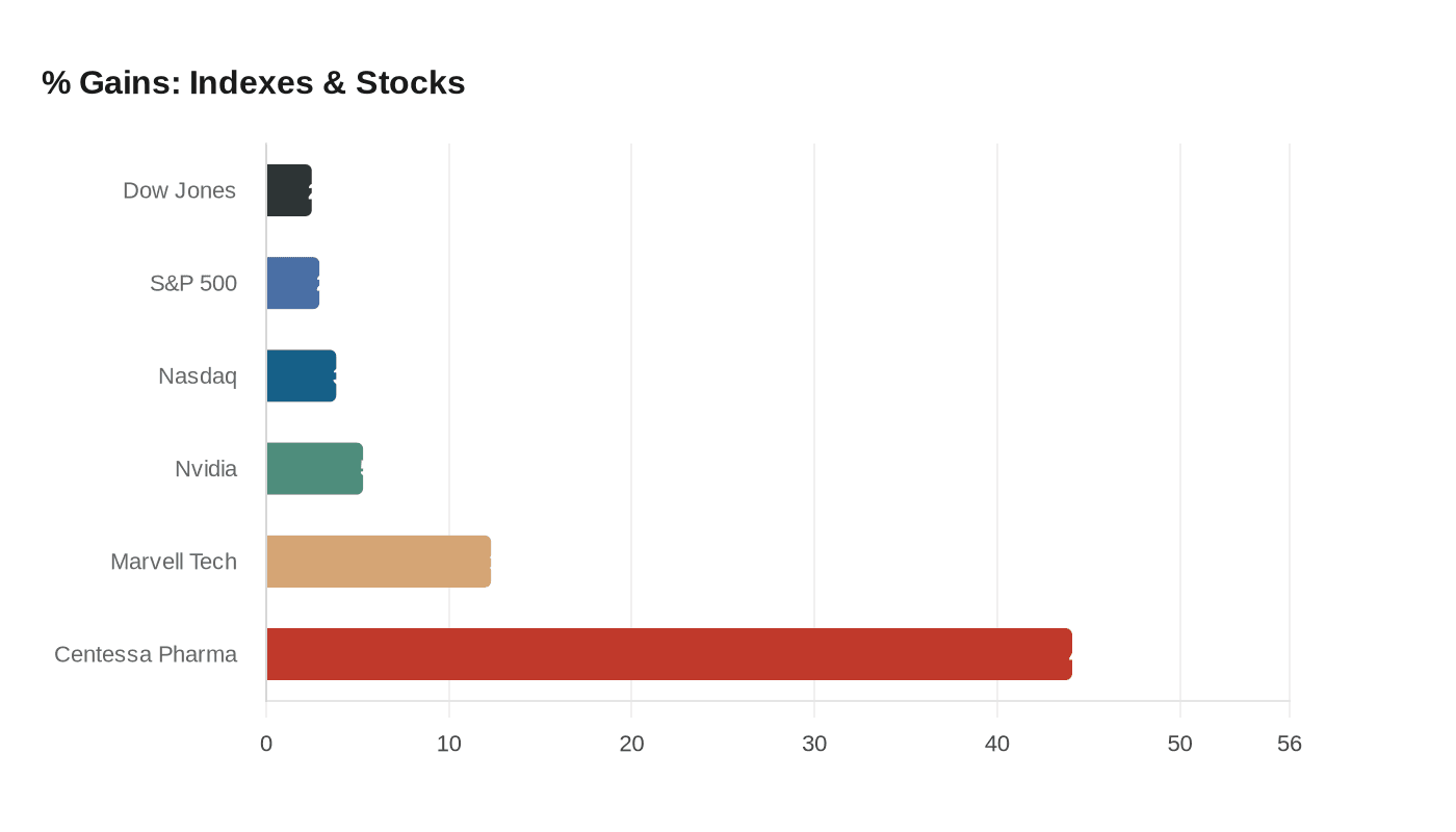 % Gains: Indexes & Stocks