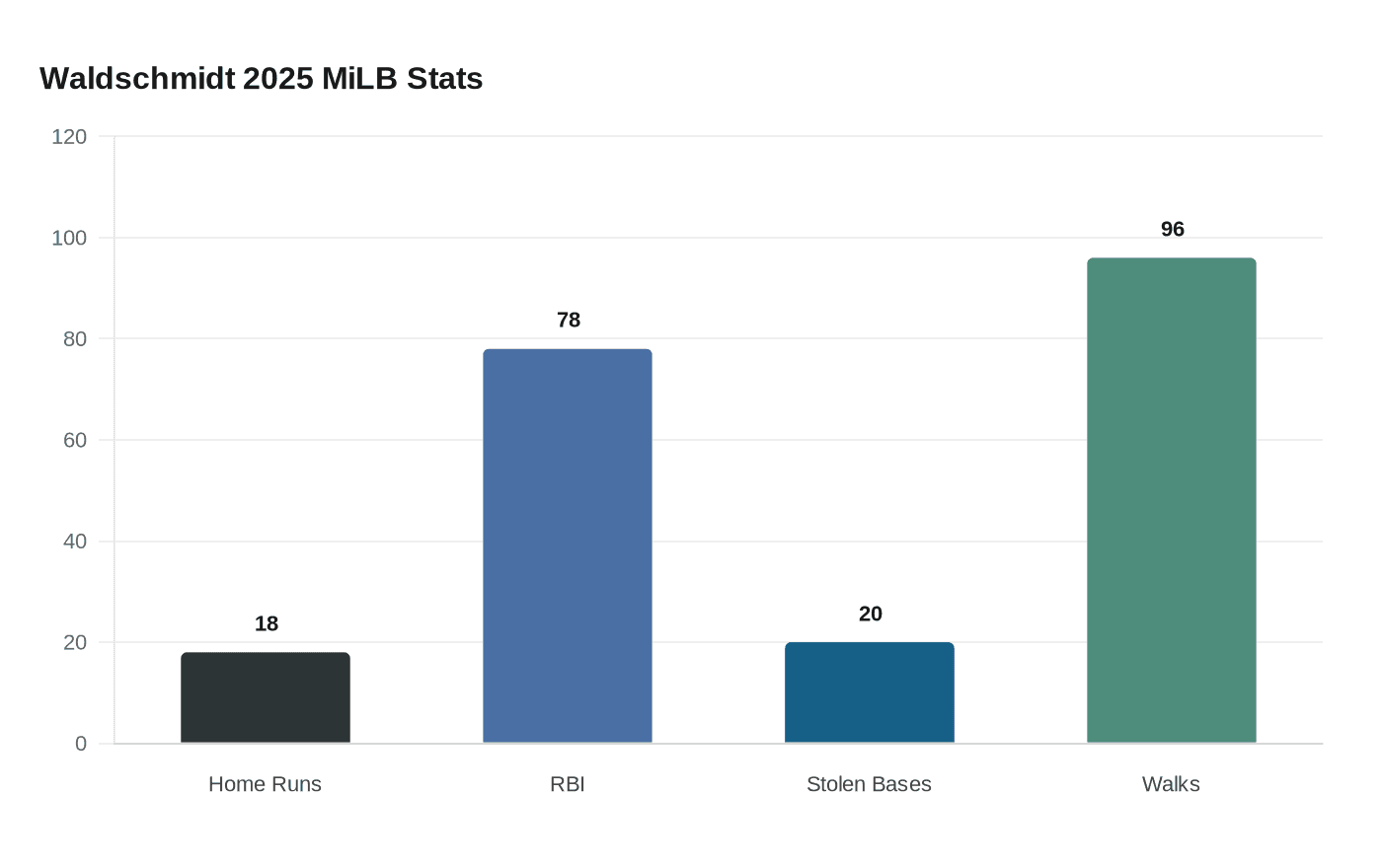 Waldschmidt 2025 MiLB Stats