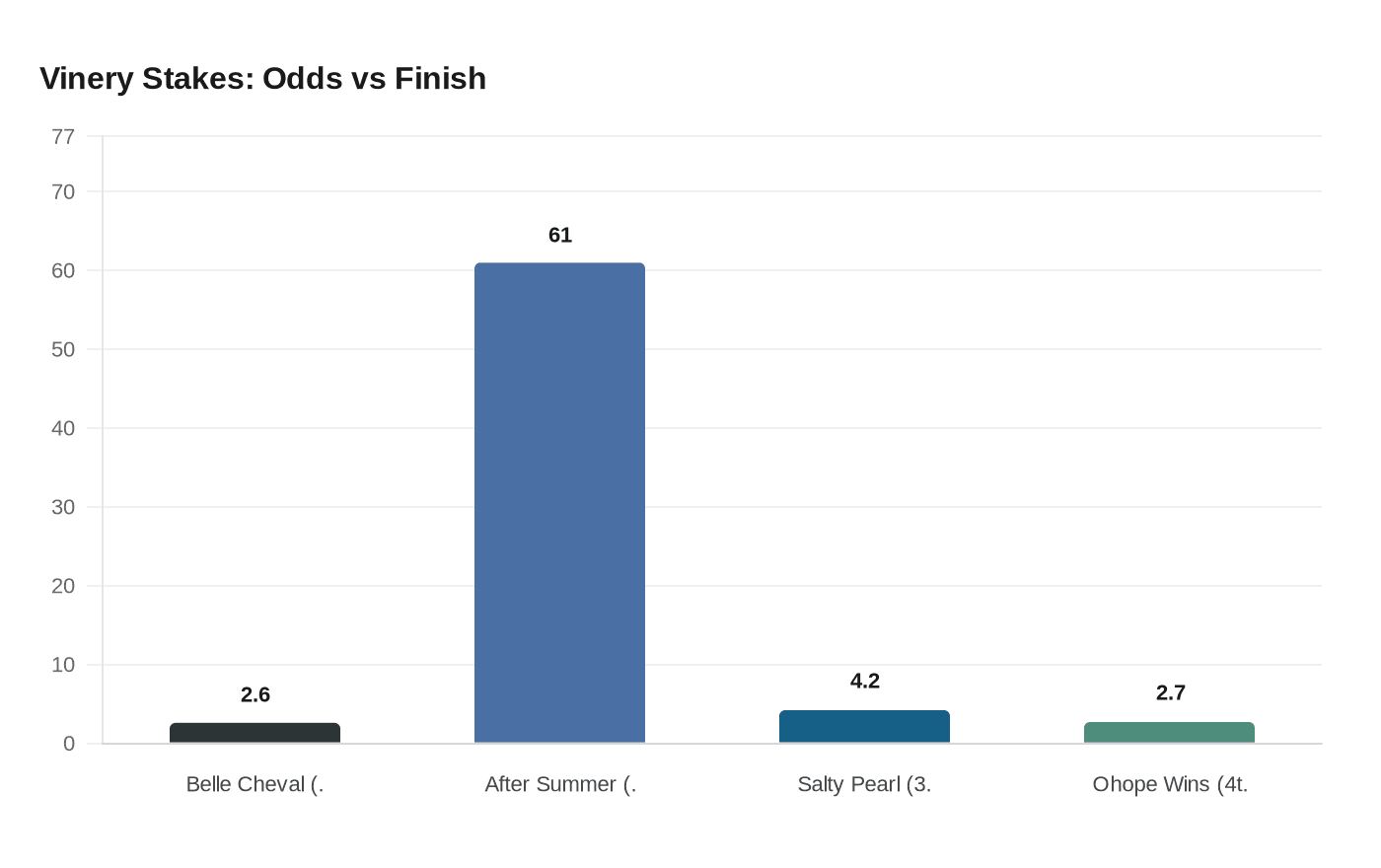 Vinery Stakes: Odds vs Finish