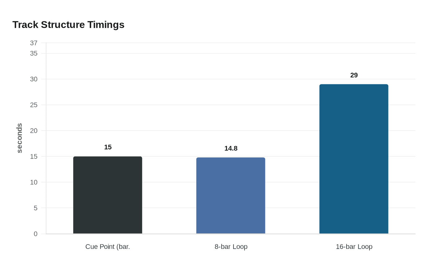 Track Structure Timings