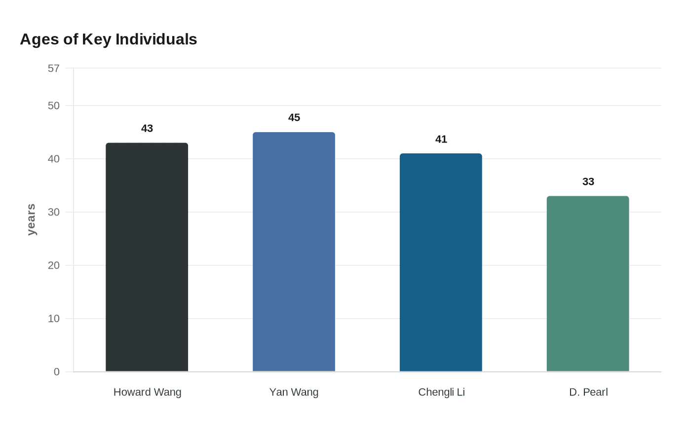 Ages of Key Individuals