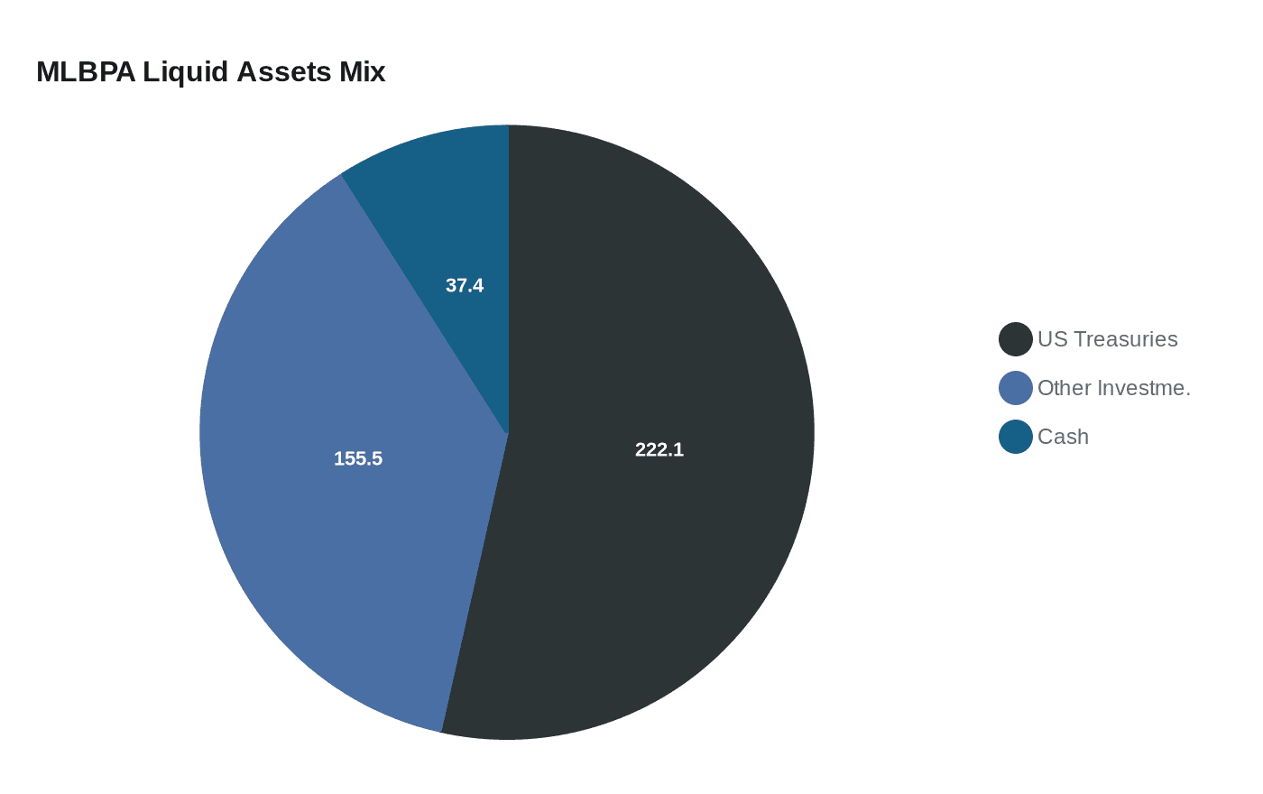 MLBPA Liquid Assets Mix