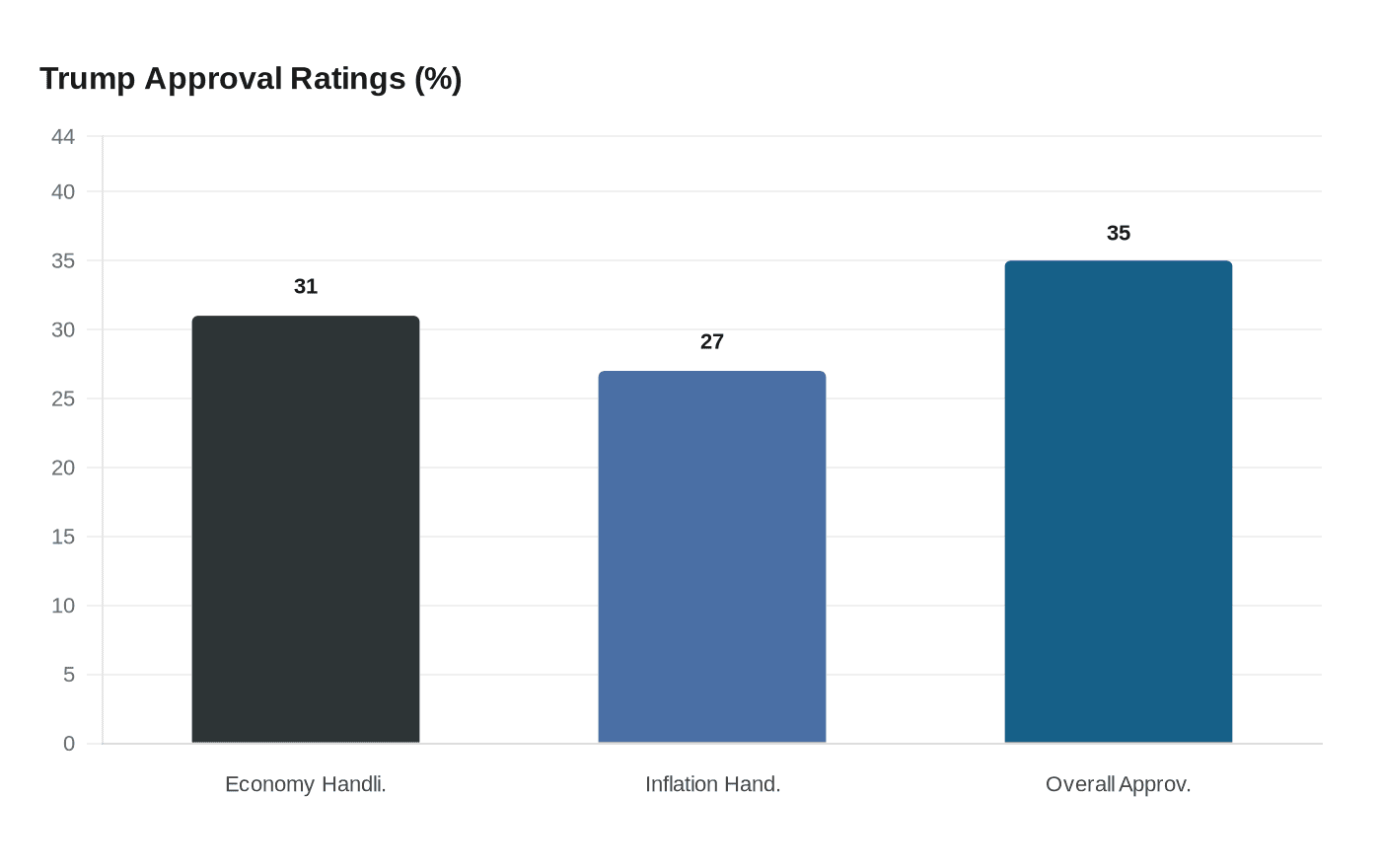Trump Approval Ratings (%)