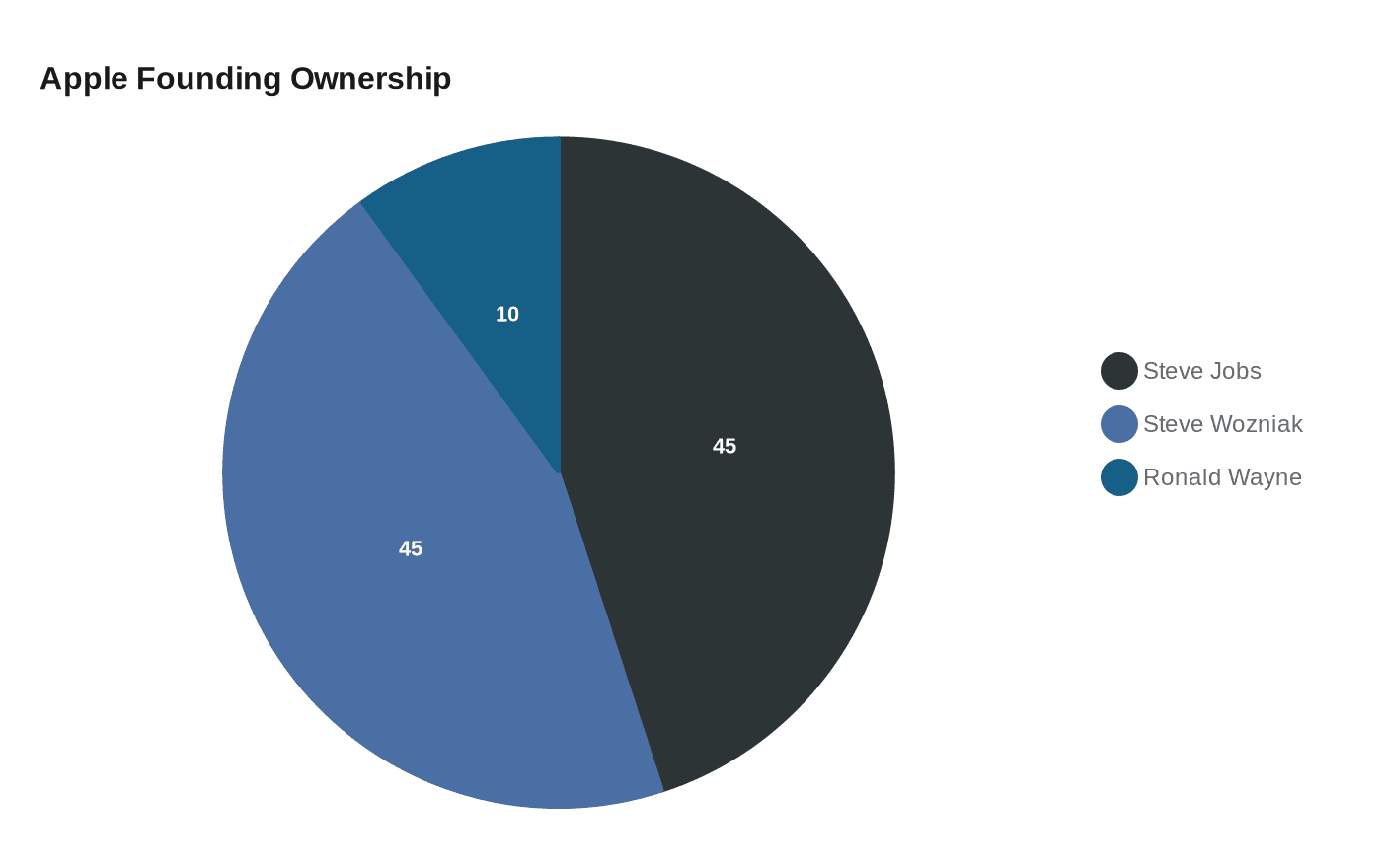 Apple Founding Ownership