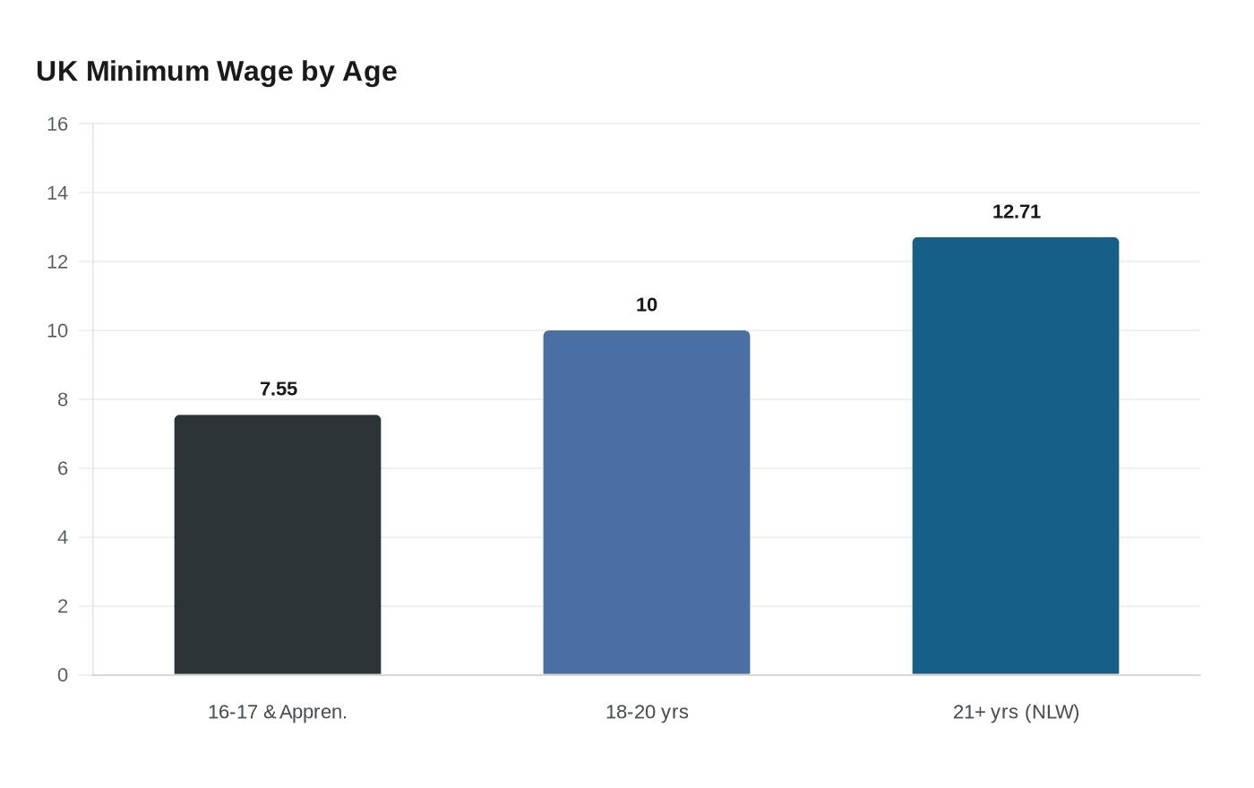 UK Minimum Wage by Age