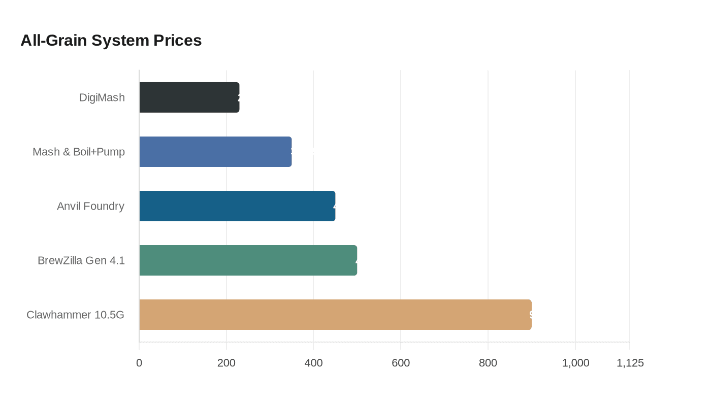 All-Grain System Prices