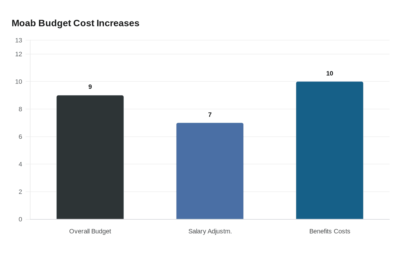 Moab Budget Cost Increases