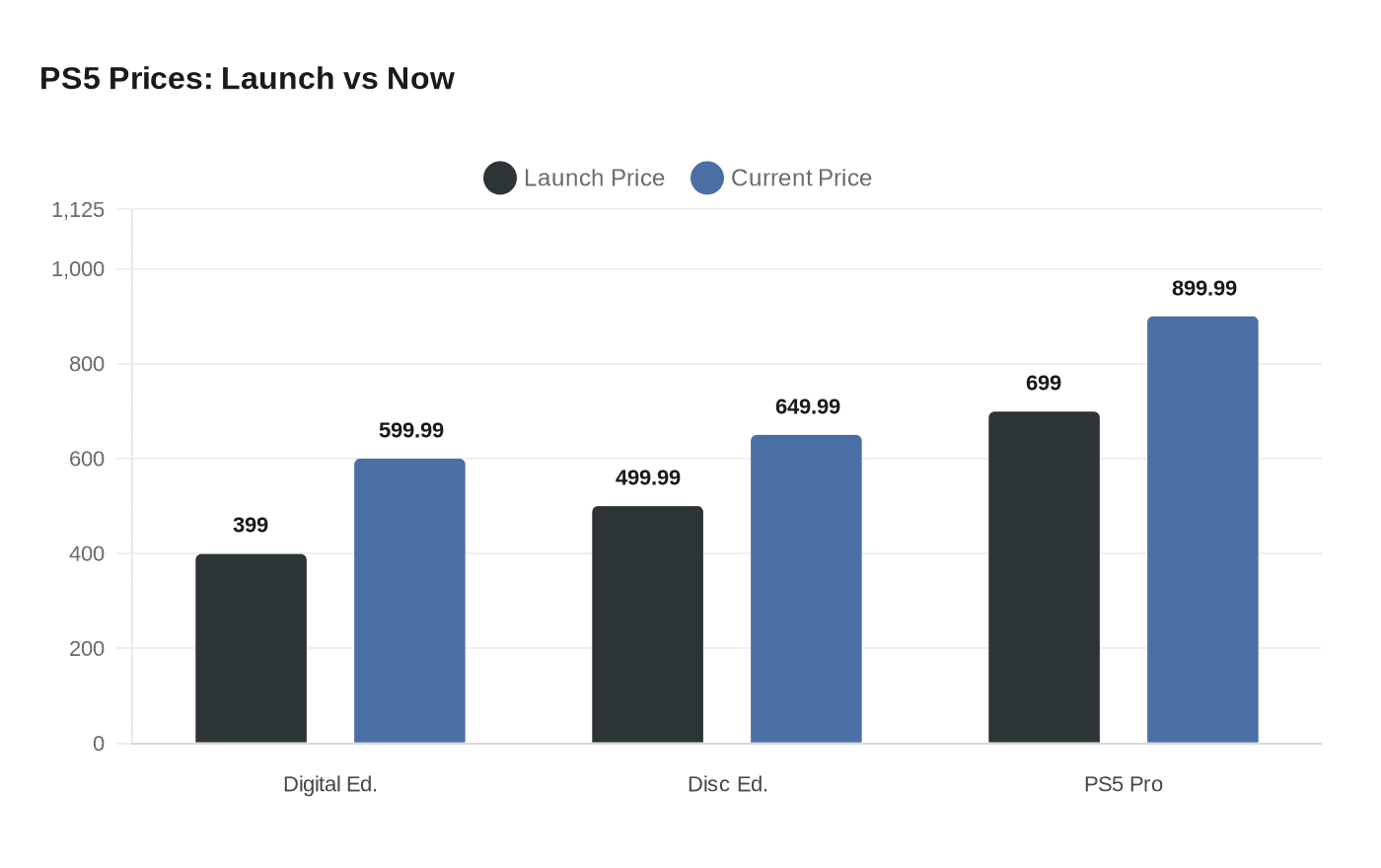 PS5 Prices: Launch vs Now