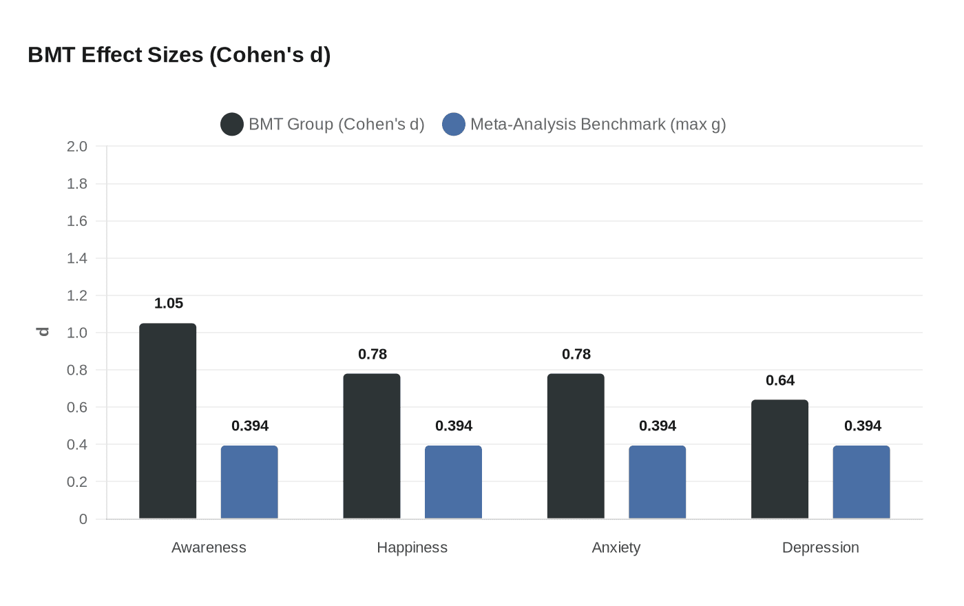 BMT Effect Sizes (Cohen's d)