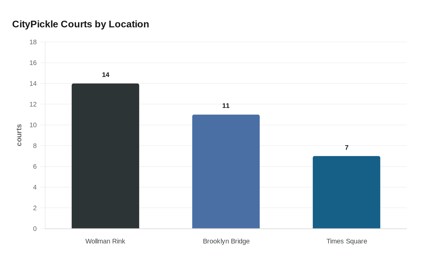CityPickle Courts by Location