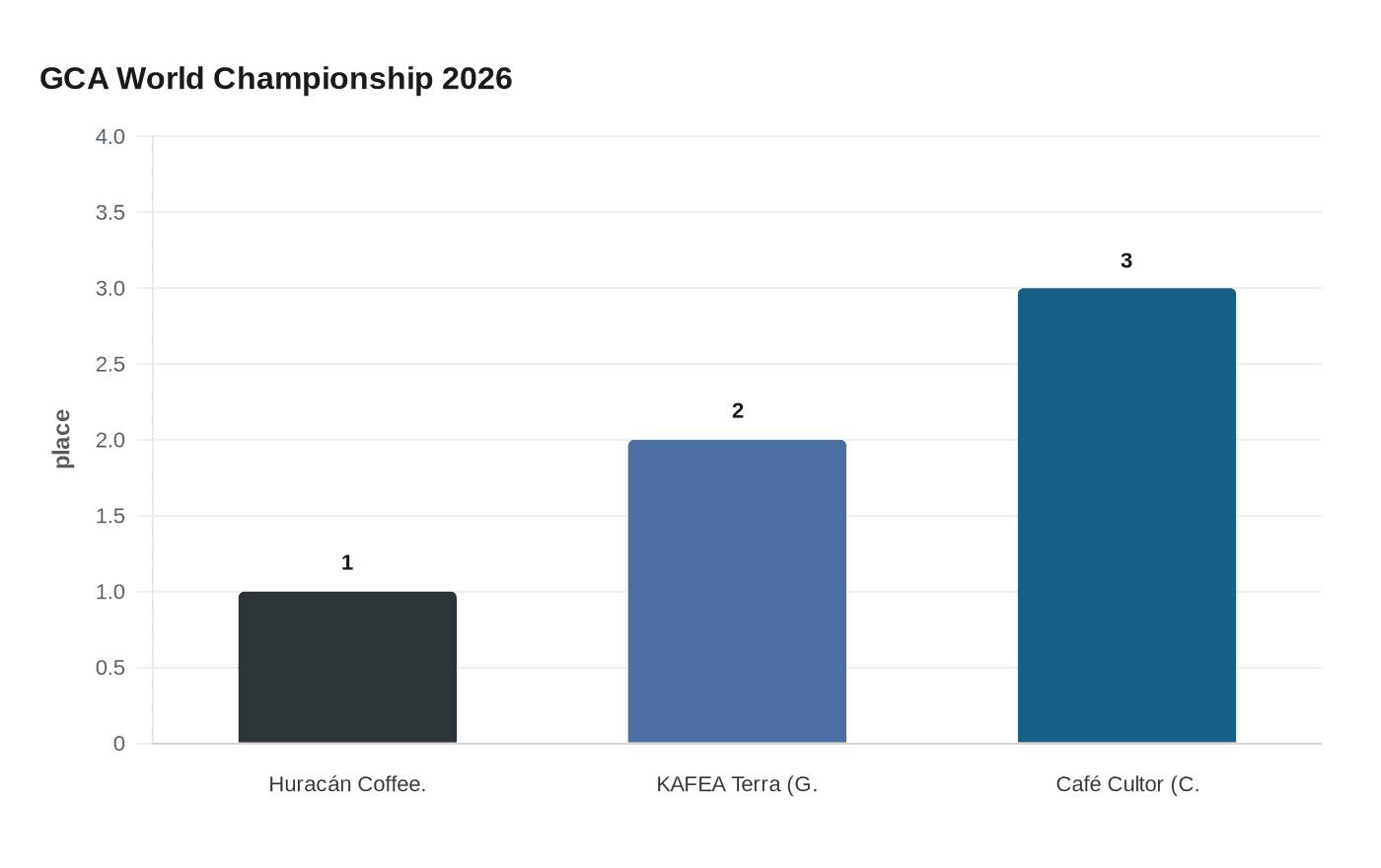 GCA World Championship 2026