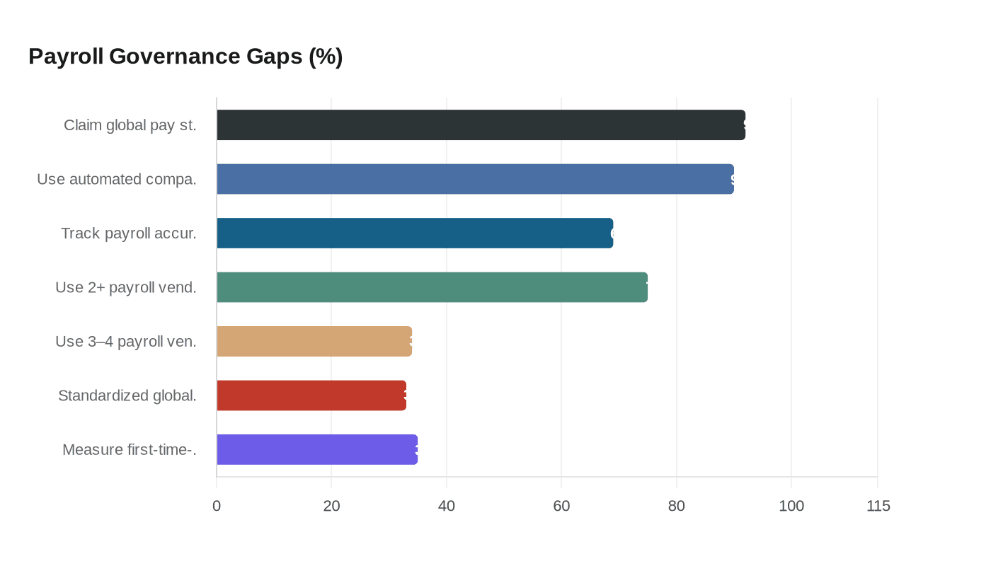 Payroll Governance Gaps (%)