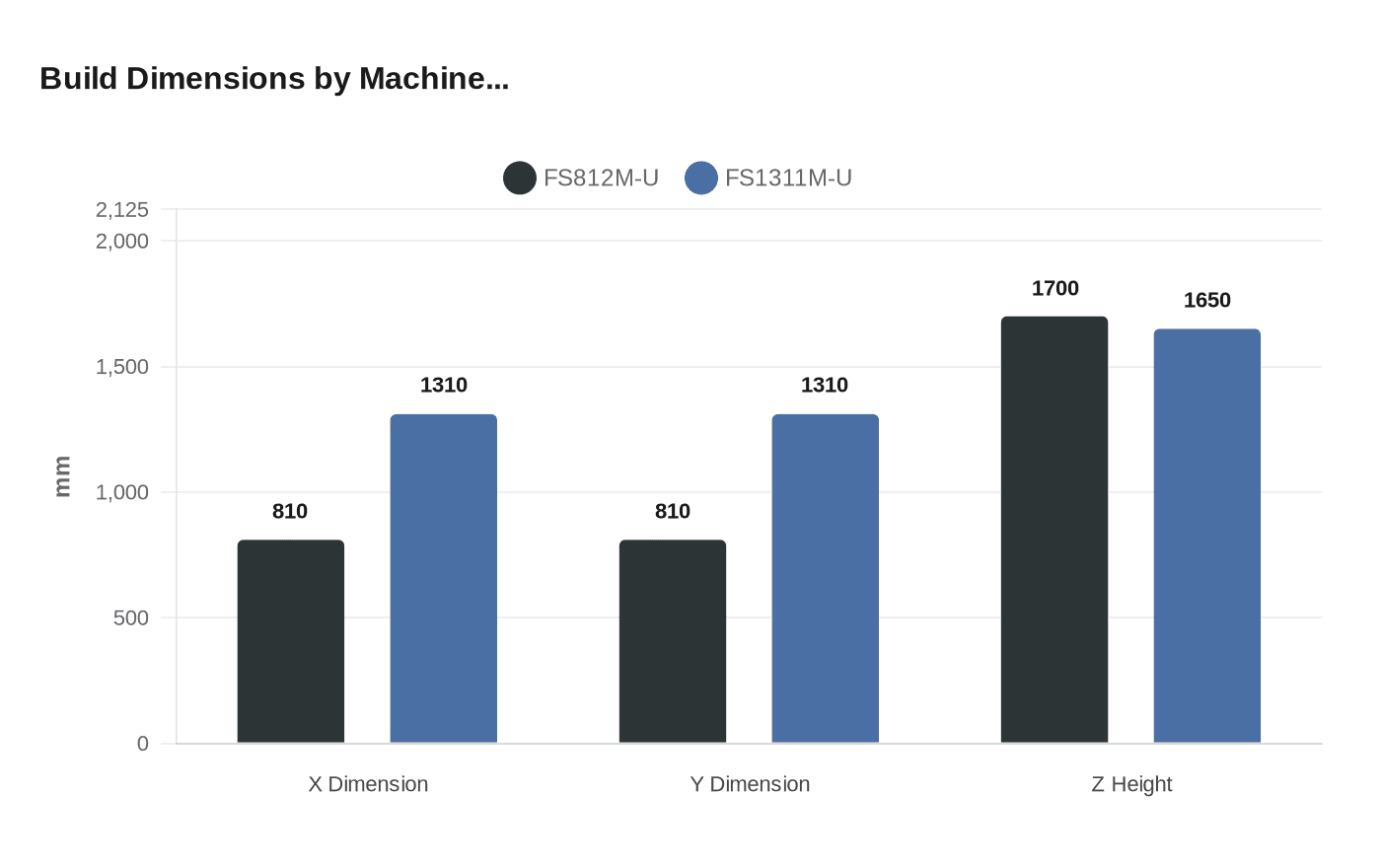 Build Dimensions by Machine...