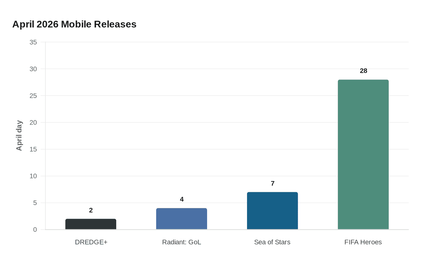 April 2026 Mobile Releases