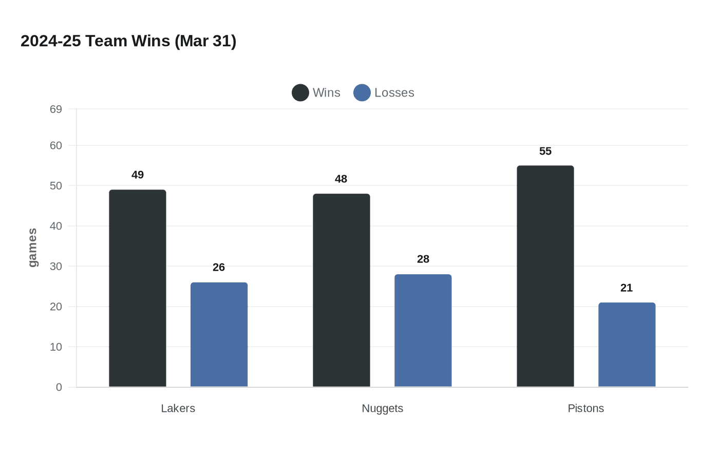 Lakers Clinch Pacific Division Title, Nuggets and Pistons Also Lock Up Spots