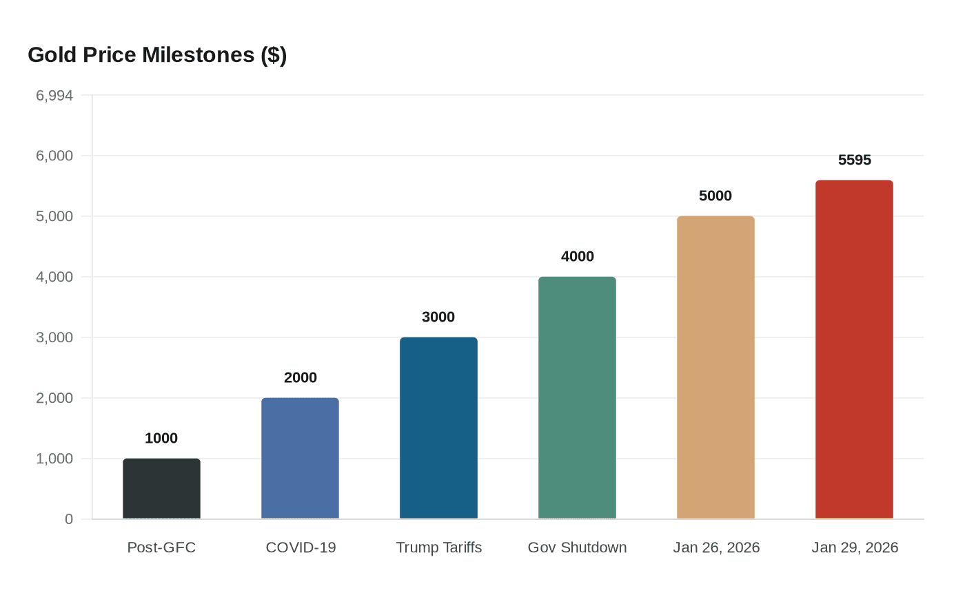 Gold Price Milestones ($)