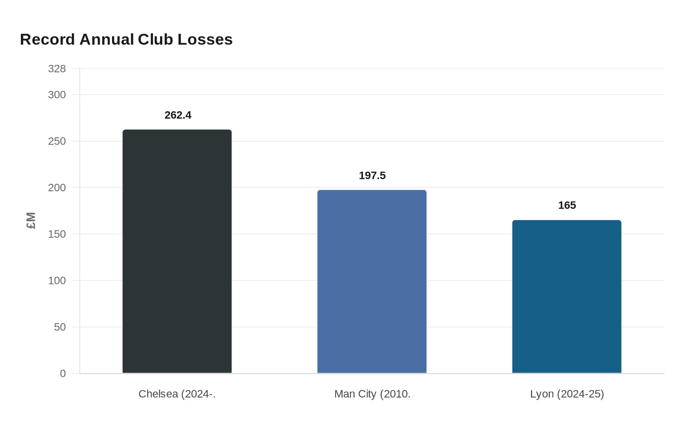 Record Annual Club Losses