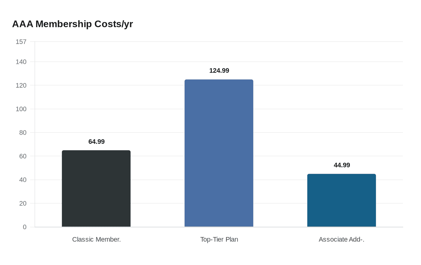 AAA Membership Costs/yr