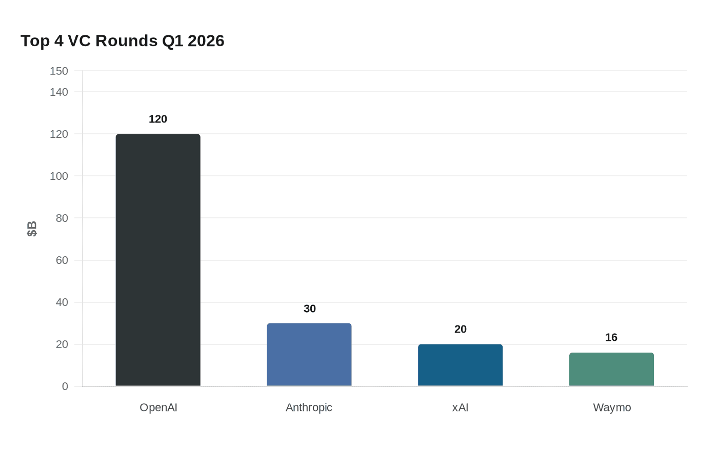 Top 4 VC Rounds Q1 2026