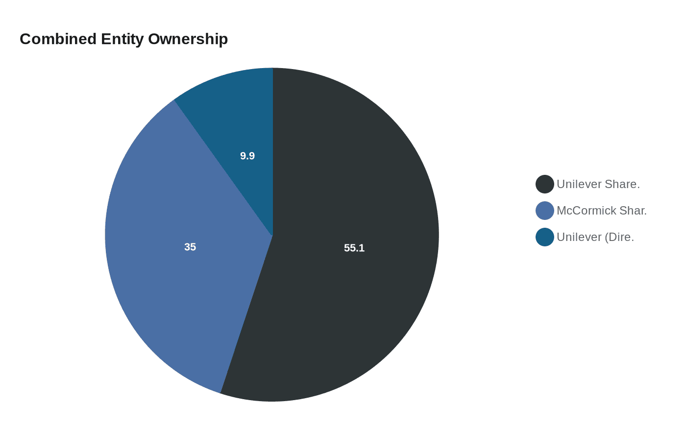 Combined Entity Ownership