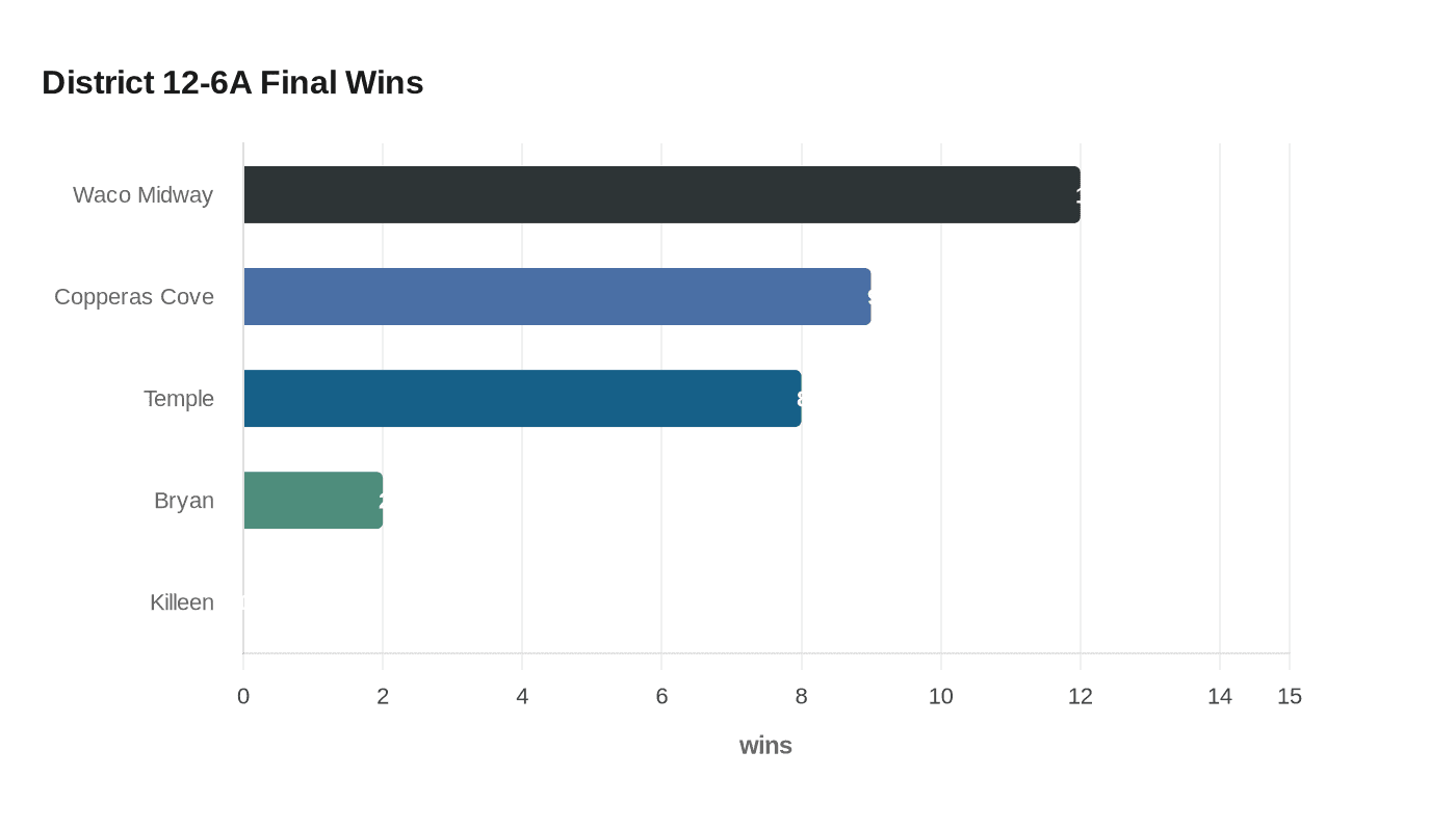 District 12-6A Final Wins