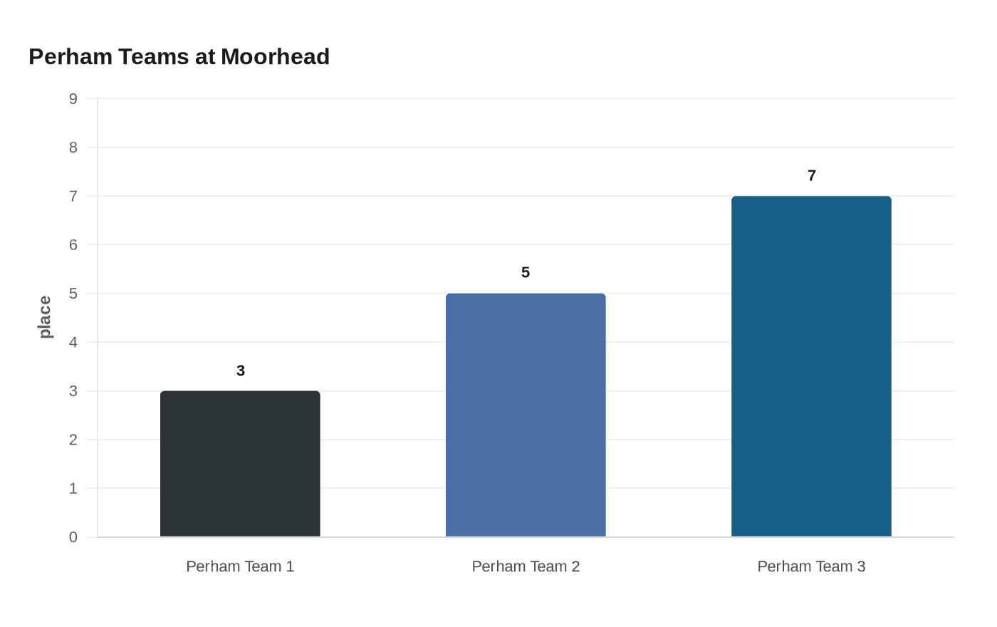 Perham Teams at Moorhead