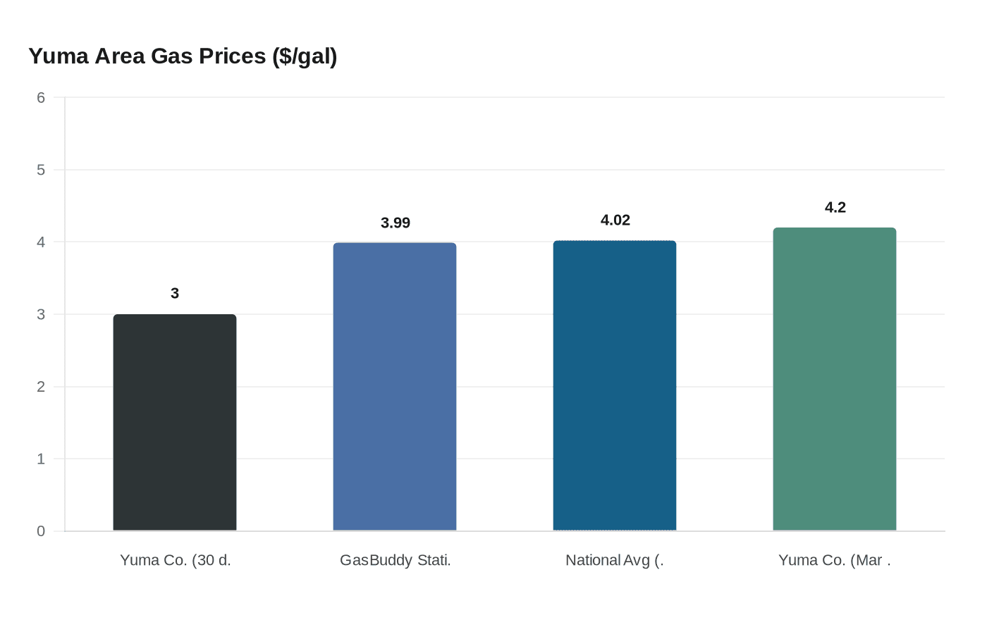 Yuma Area Gas Prices ($/gal)