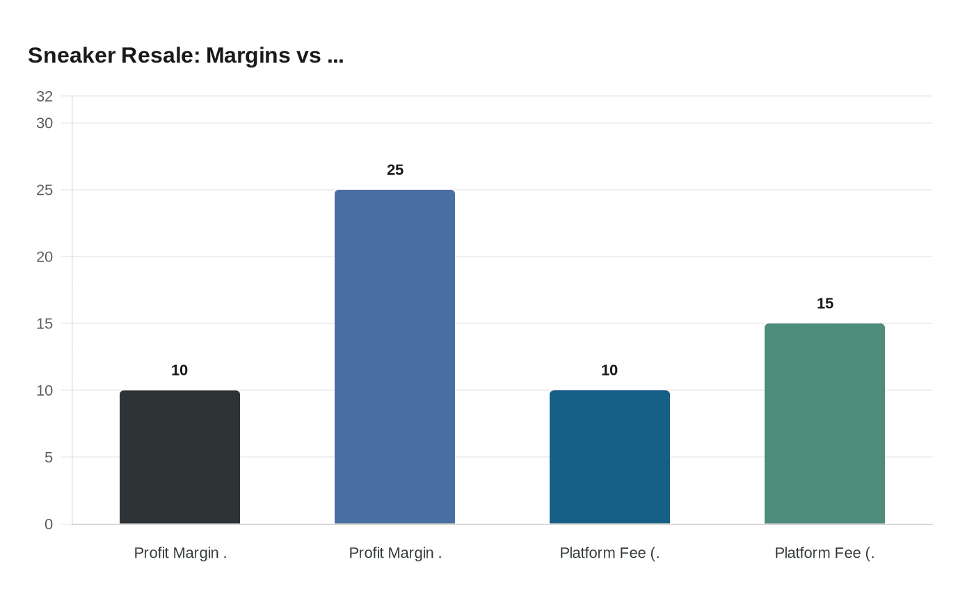Sneaker Resale: Margins vs ...