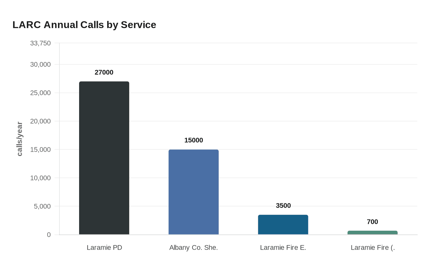 LARC Annual Calls by Service