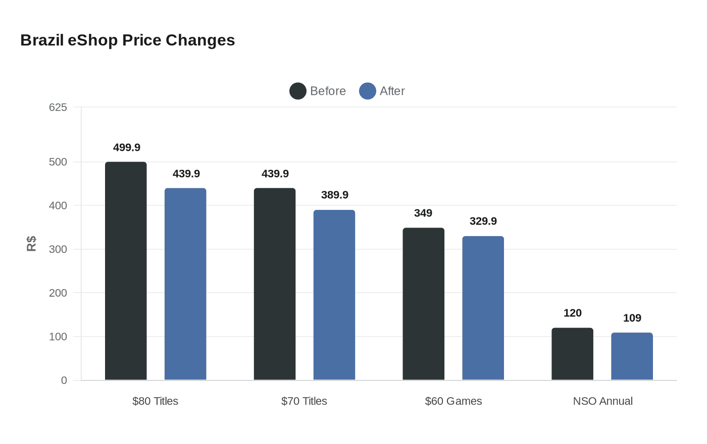Brazil eShop Price Changes
