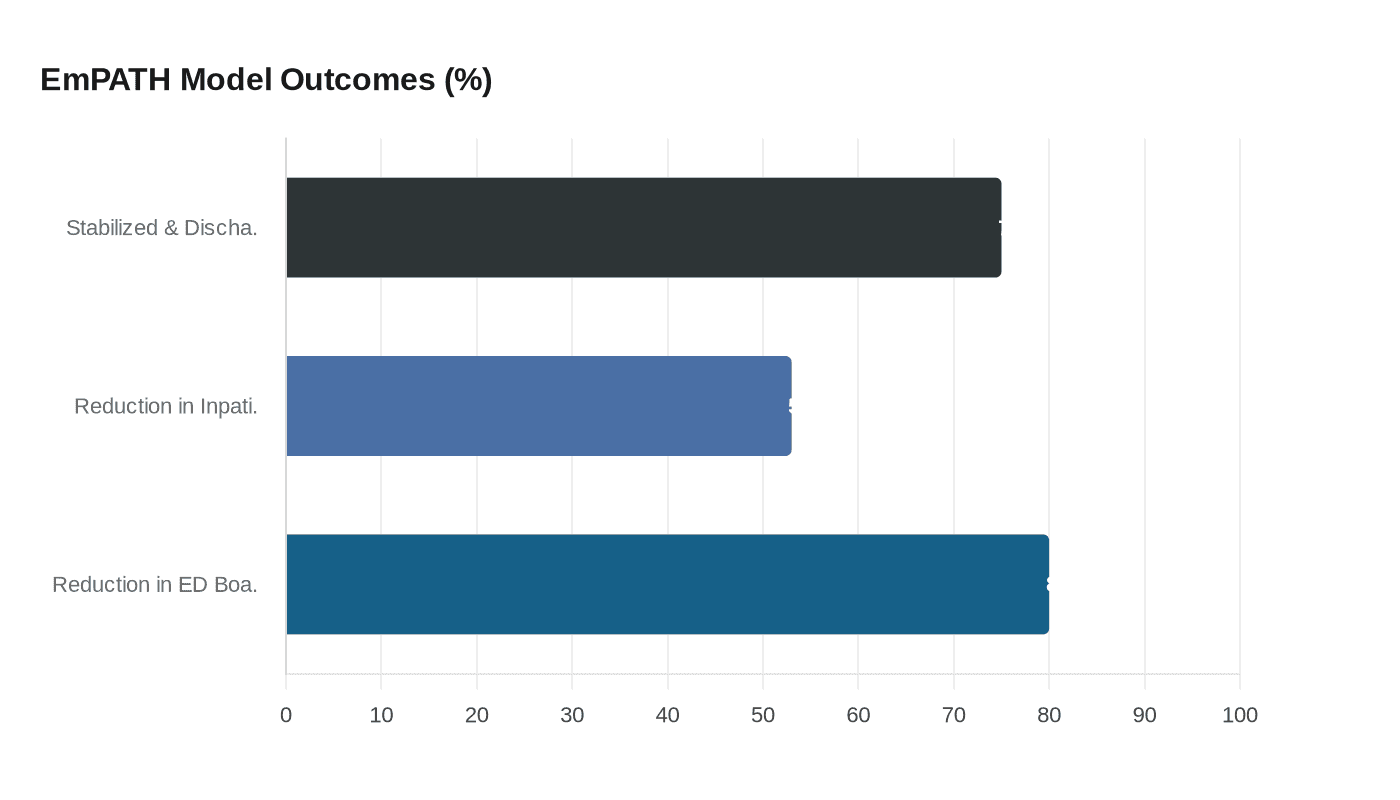 EmPATH Model Outcomes (%)