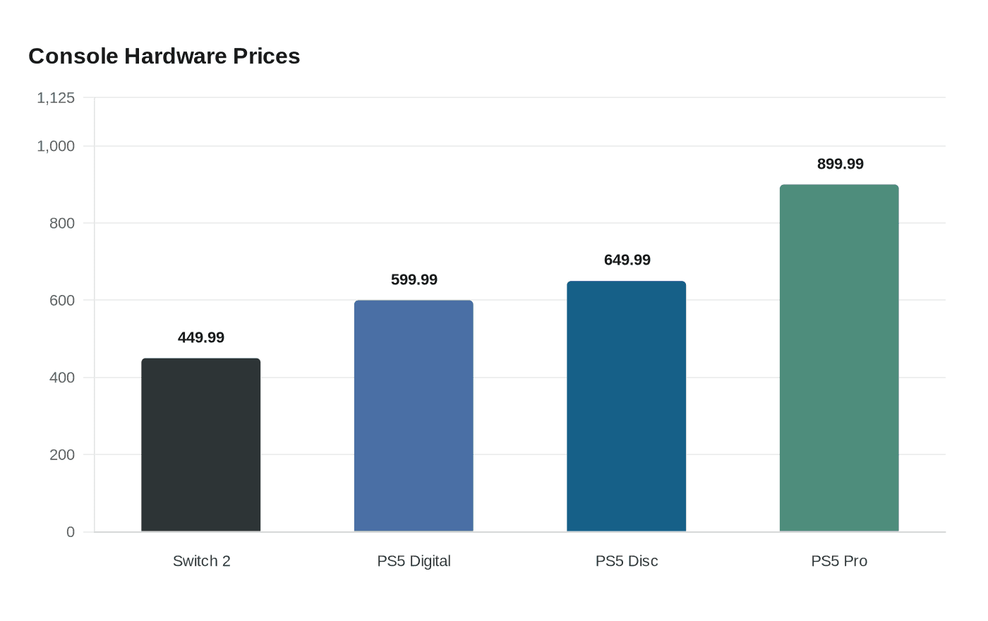 Console Hardware Prices