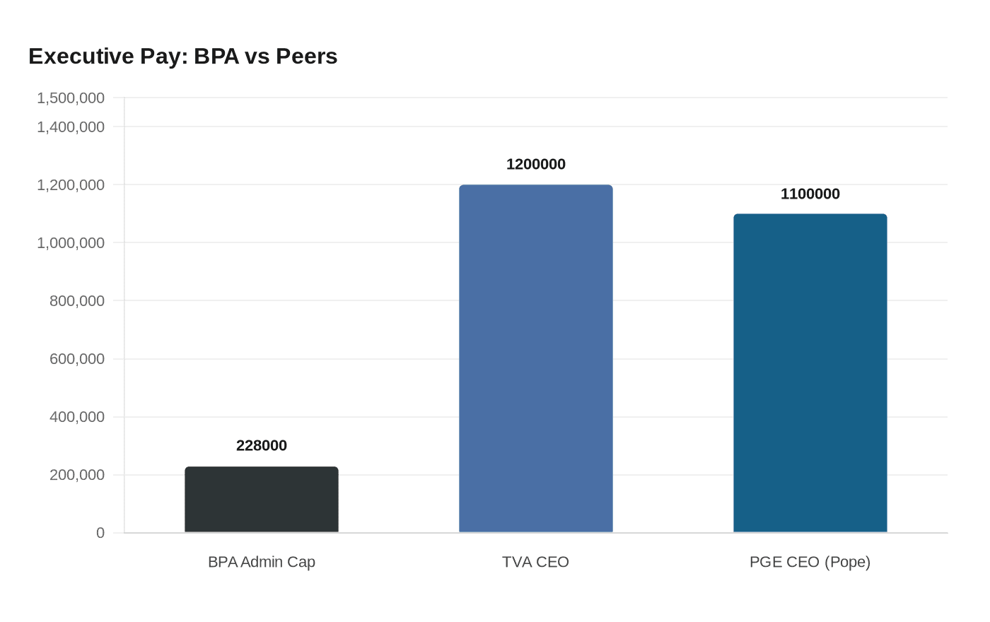 Executive Pay: BPA vs Peers