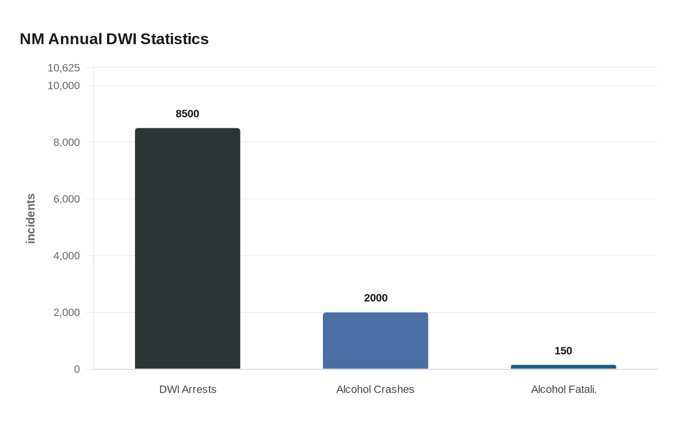NM Annual DWI Statistics