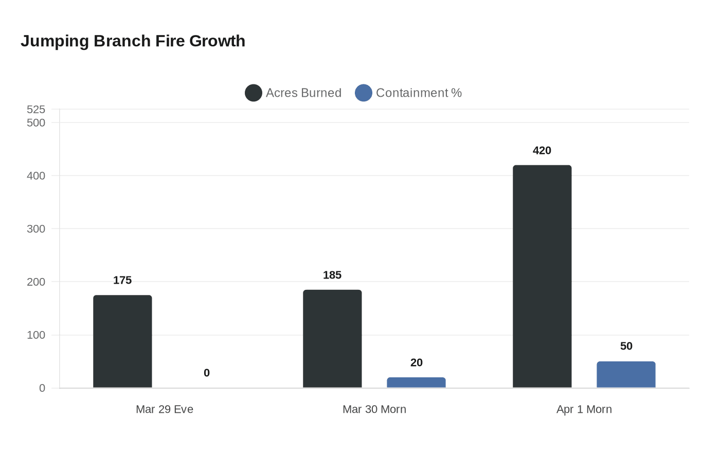 Jumping Branch Fire Growth