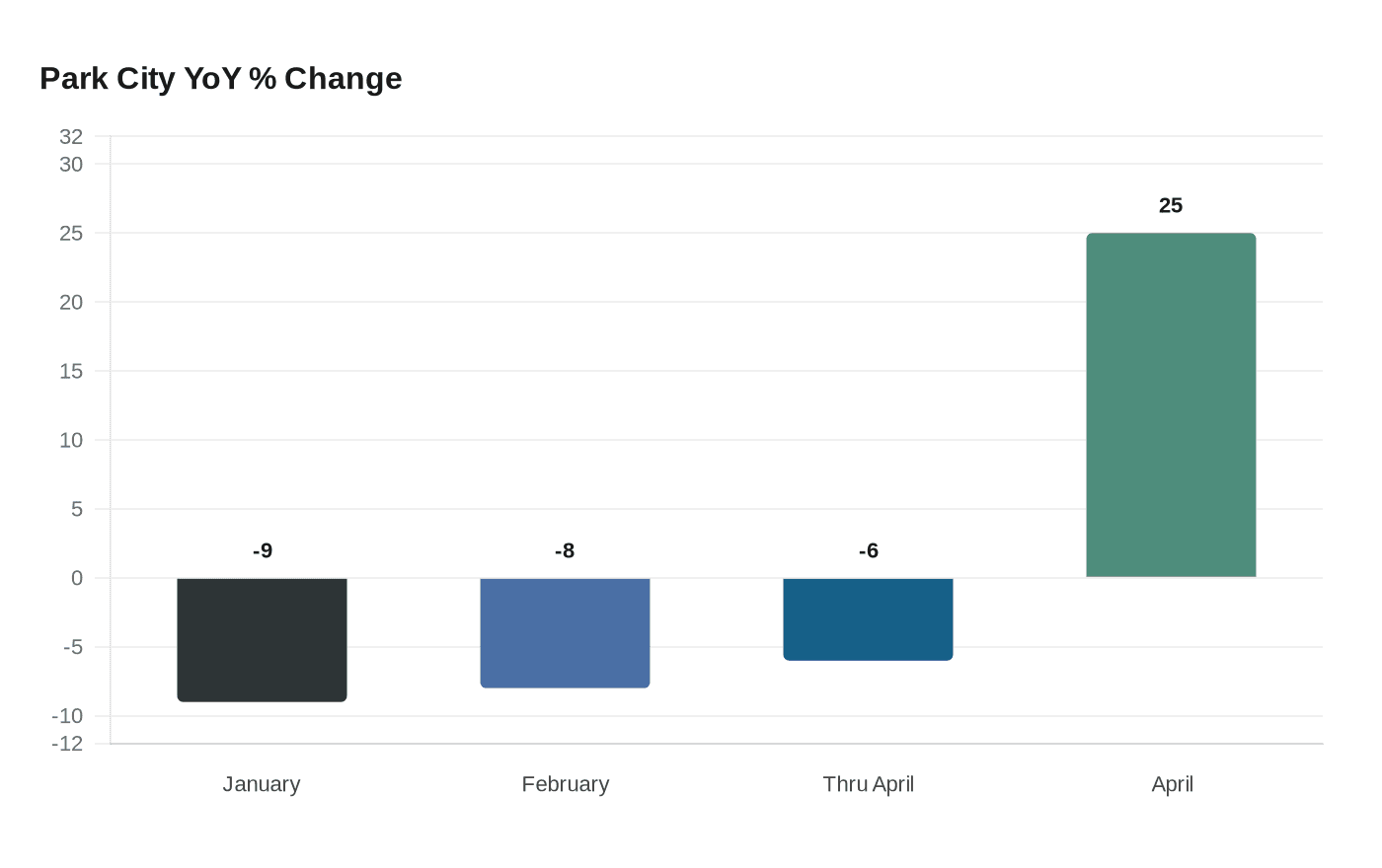 Park City YoY % Change