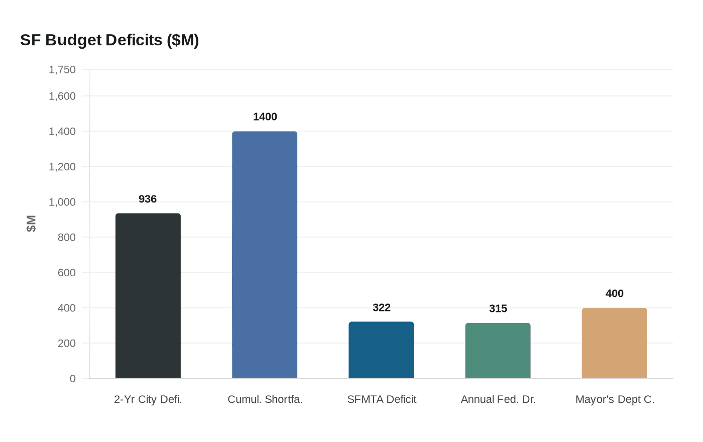 SF Budget Deficits ($M)