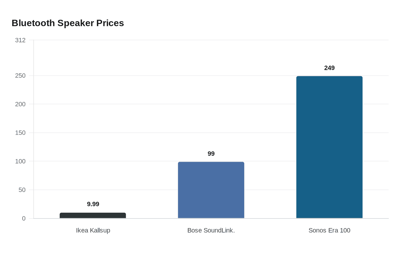Bluetooth Speaker Prices