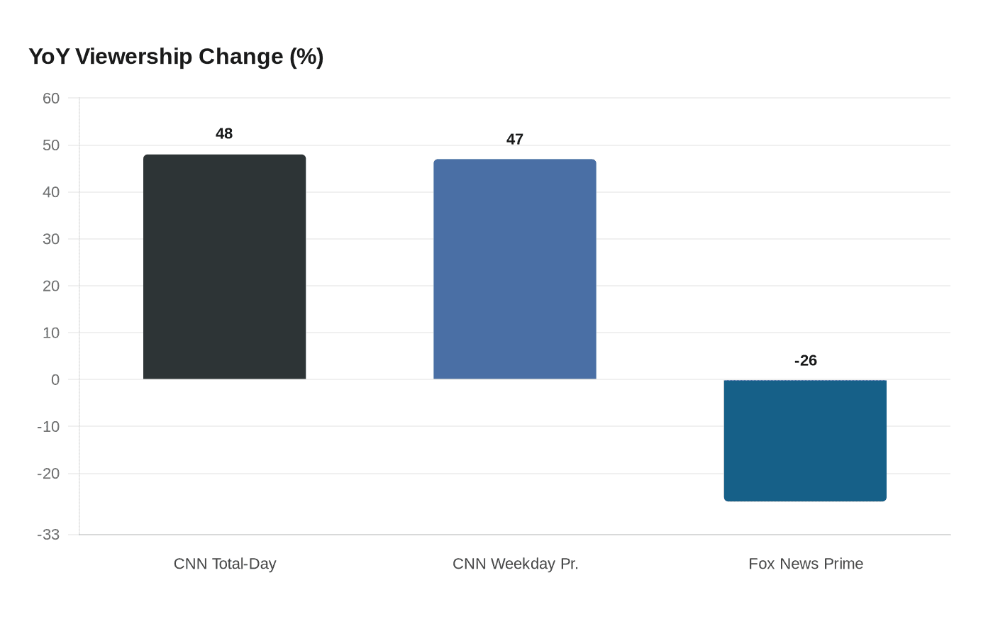 YoY Viewership Change (%)