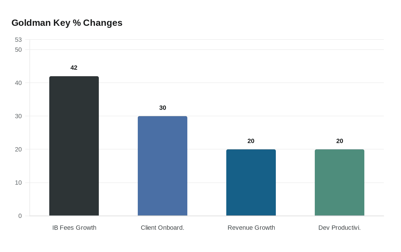 Goldman Key % Changes
