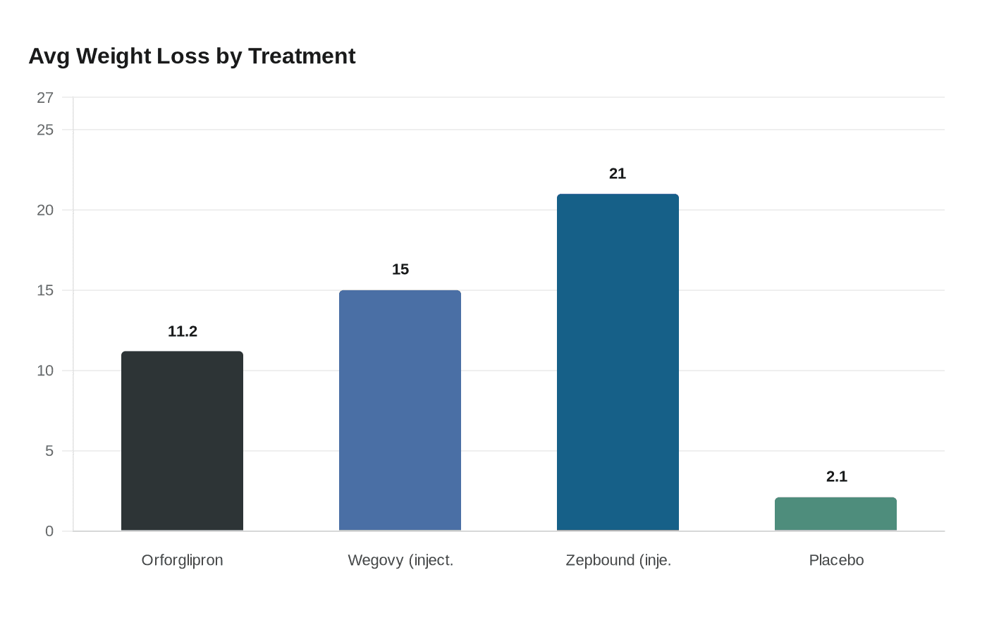 Avg Weight Loss by Treatment