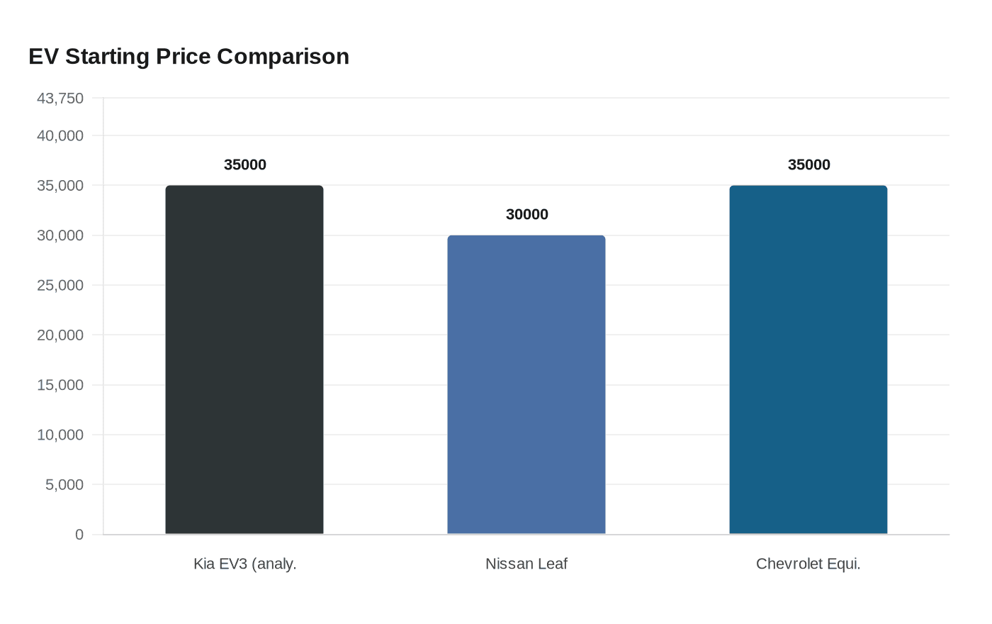 EV Starting Price Comparison